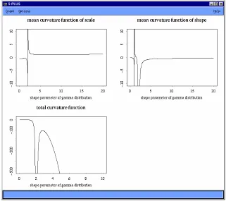 Figure 2. Mean curvature function of scale, shape and total curvature function. 