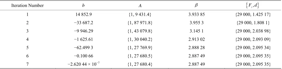 Table 1. Iterative results in the direct searching method. 