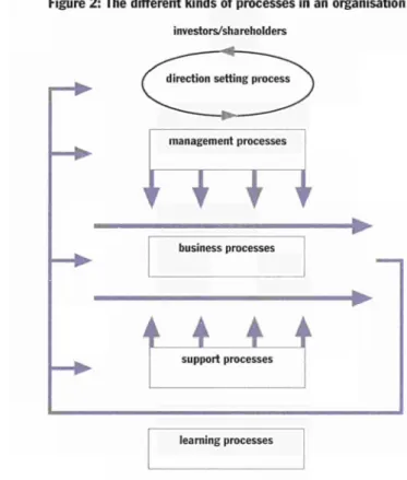 Figure 2: The different kinds of processes in an organisation  investors/sha reholders  management  processes  VT1TÌ  business  processes  4  4  4  4  support  processes  learning  processes 