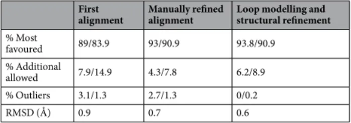 Table 1.  Stereochemical evaluation of the Fzo1 model during the modelling procedure.