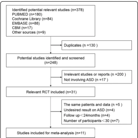 Fig. 1 Selection process for meta-analysis of the studies