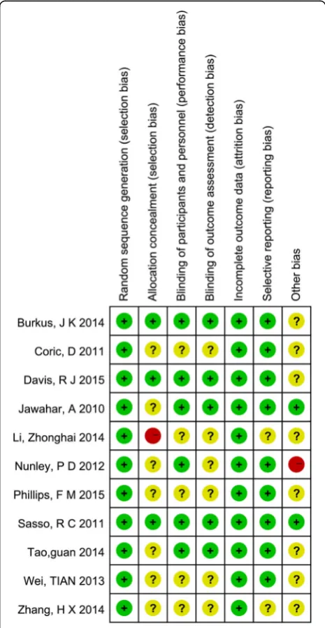 Fig. 2 Risk of bias summary. The review authors’ judgments abouteach risk of bias item for each included study: + is “yes”, − is “no”, ?is “unclear”