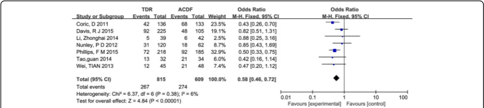 Fig. 3 Results of the meta-analysis for the incidence of adjacent segment degeneration/disease and reoperation