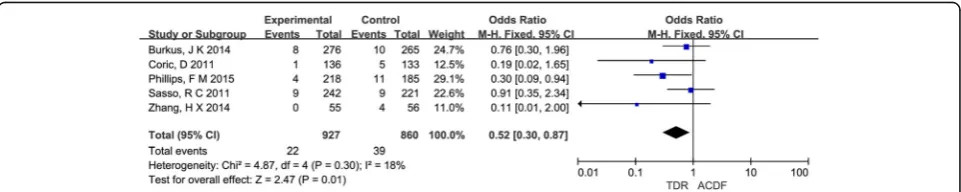 Fig. 5 Results of the meta-analysis for adjacent segment disease (ASDis). M-H Mantel–Haenszel, CI confidence interval