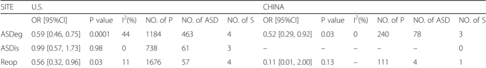 Table 2 Subgroup analysis according to follow-up time