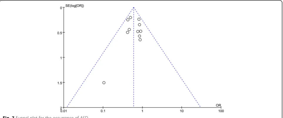 Table 4 Preview SoF table of the GRADE for this meta-analysis