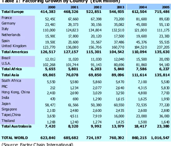 Table 1:  Factoring Growth by Country  (EUR million)  