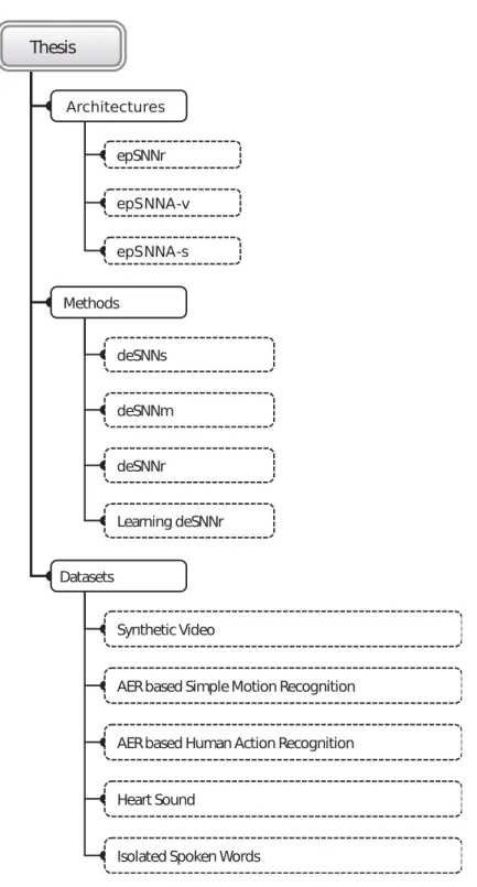 Figure 1.5.1: Architectures and methods developed in this study and datasets used for evaluating their performance.