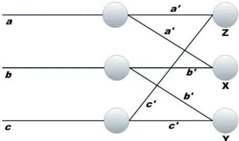 Figure 2.3.1: Bain’s summation threshold network. It illustrates the way in which the connections in a neural network can channel activation in different directions