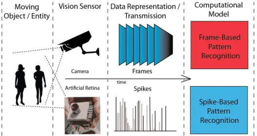 Figure 2.6.1: This conceptual diagram illustrates the difference between the Frame- Frame-based (top) and Spike-Frame-based (bottom) vision sensor, data representation and processing system