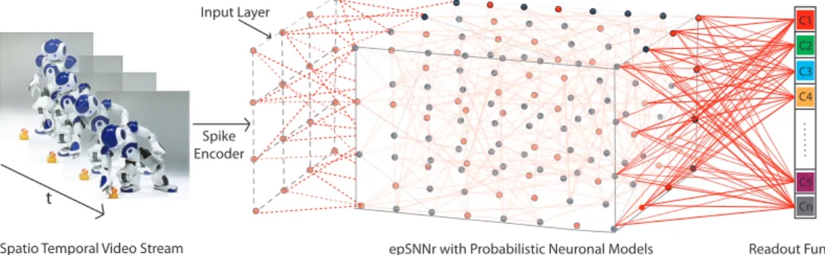 Figure 4.2.1: A generic epSNNr architecture for spatio-temporal data modeling and pattern recognition.