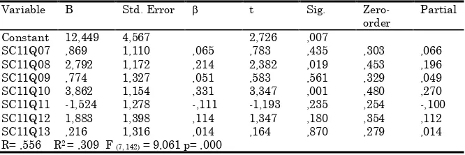 Table 6  The results of multiple regression analysis testing the effect of 