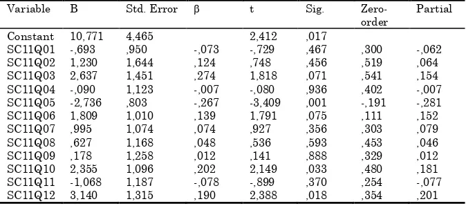 Table 8  The results of multiple regression analysis testing the effect of other 