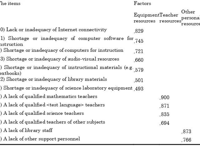Table 3  The results of exploratory factor analysis regarding school resources 
