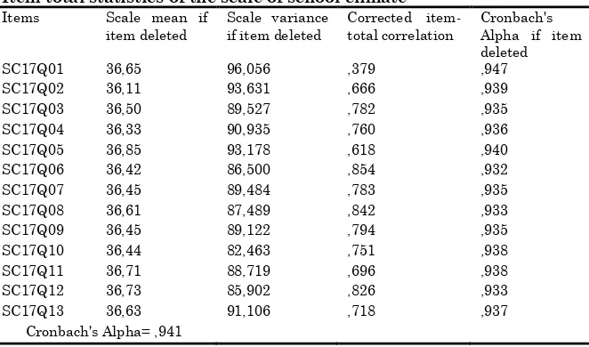 Table 5 Item-total statistics of the scale of school climate