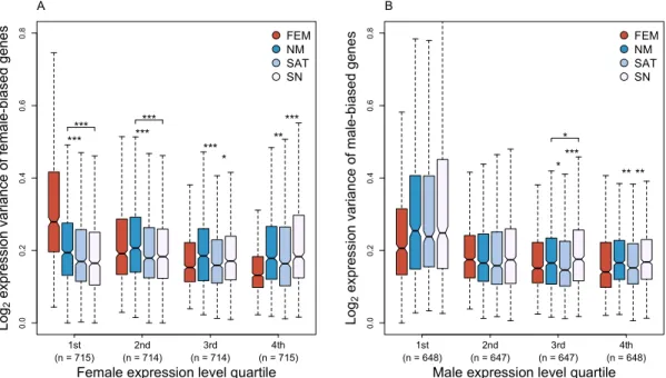 Figure 5. Gene expression variance for each of the morphs for (A) female-biased genes and 760 