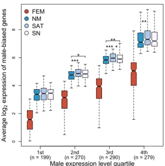 Figure 6. Male-biased gene expression for genes under putative positive selection for each 771 