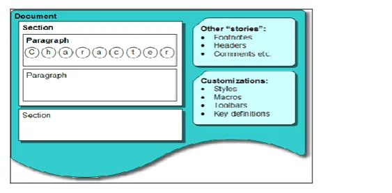 Figure 1: Hierarchical Structure of Word Document 