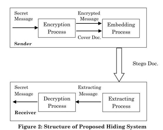 Figure 2: Structure of Proposed Hiding System 