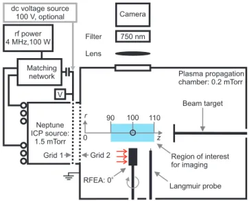 FIG. 1. Illustration of the experimental setup. For electrical measurements the beam target, Lang- Lang-muir probe and retarding field energy analyser (RFEA) can be positioned at (r, z) = (0, 100) mm as shown by the open circle, and these are removed for m