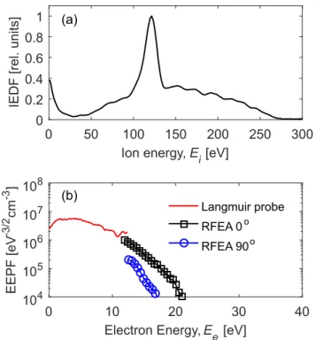 FIG. 2. (a) Ion energy distribution function (IEDF) and (b) electron energy probability func- func-tions (EEPFs) measured with a Langmuir probe over 0-12 eV and 12-21 eV using a rotating retarding field energy analyser (RFEA) during rf operation.