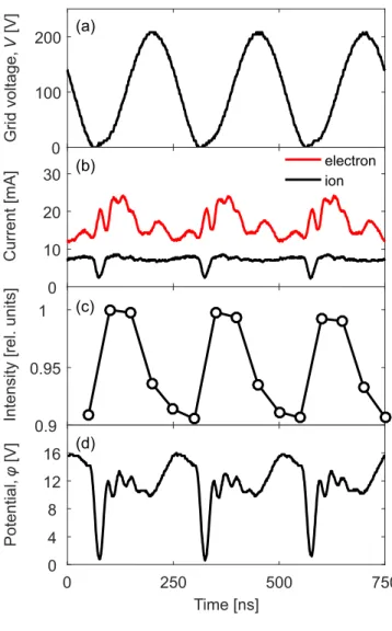 FIG. 4. (a) Voltage applied to the extraction grids and the (b) electron and ion currents, (c) spa- spa-tially averaged optical emission (solid lines added for clarity), and (d) potential of the plasma beam.