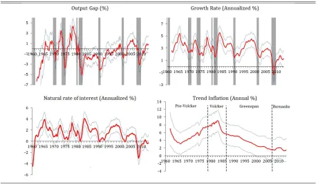 Figure 1: Estimates of the unobserved variables