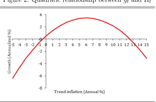 Figure 2: Quadratic relationship between ^gt and �^t