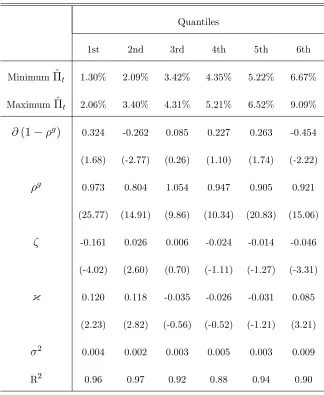 Table 3: Quantile regression