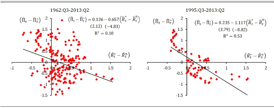 Figure 5: Trend in‡ation deviations from its target and mismeasurement gap