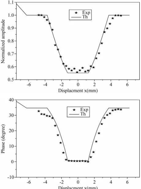 Figure 6. Experimental and theoretical variations of ampli- tude and phase for a surface defect on plexiglas sample