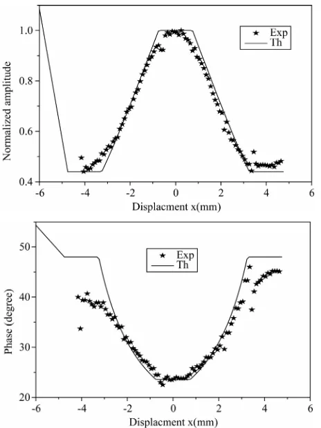 Figure 9. Experimental and theoretical variations of ampli- tude and phase for a subsurface defect in an aluminium sample