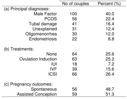 Table 1: Diagnoses, treatment and outcome summary of the infertile women (n=250) after 497 