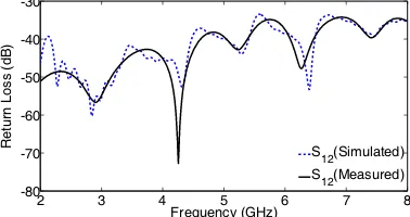 Figure 4. Simulated and measured return loss for both ports of the dual-polarized antenna