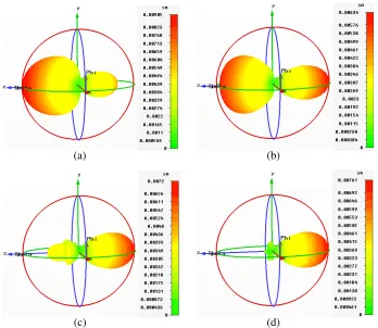 Figure 7. Simulated (blue dashed) and measured (black solid) radiation gains for Port 2