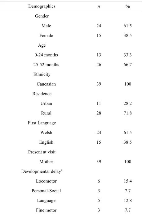 Table 1.Demographic characteristics of the sample.