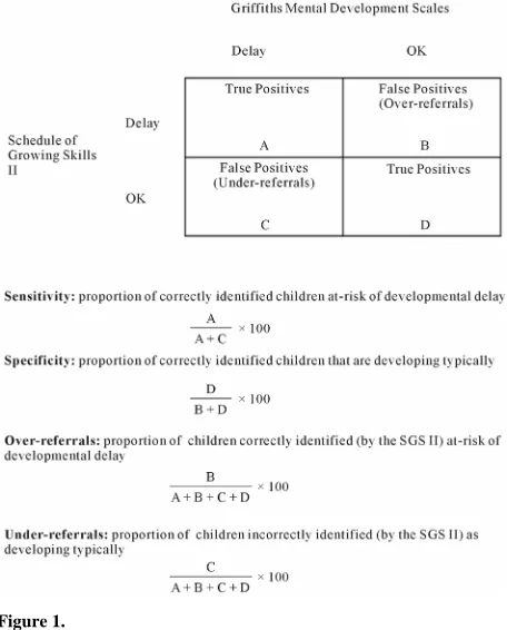 Figure 1.  Contingency table and formulas for calculating criterion-related validity. 