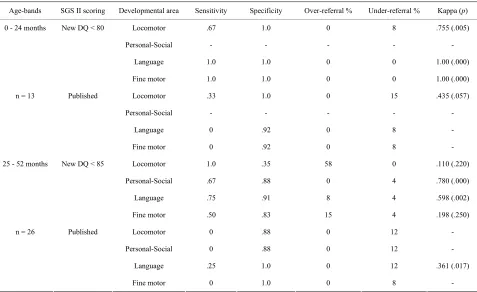 Table 5.  Criterion-related validity of SGS II vs. GMDS. 
