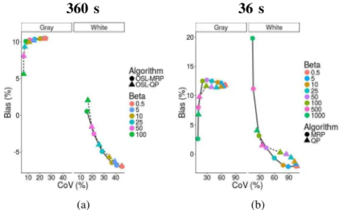 Fig. 3. Bias and CoV for several β values in the two penalized algorithms: 3(a) OSL-MRP and OSL-QP, 360 s; 3(b) OSL-MRP and OSL-QP, 36 s.