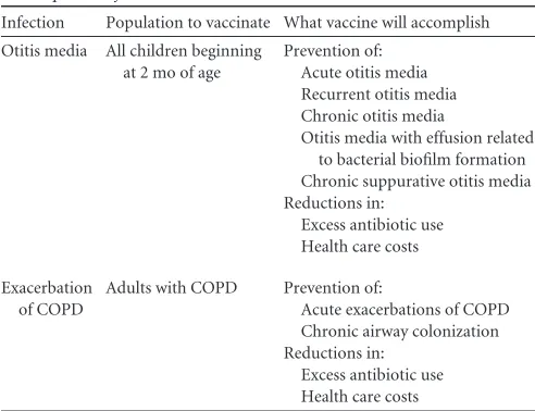 TABLE 1 Rationale for vaccine development for nontypeableHaemophilus inﬂuenzae