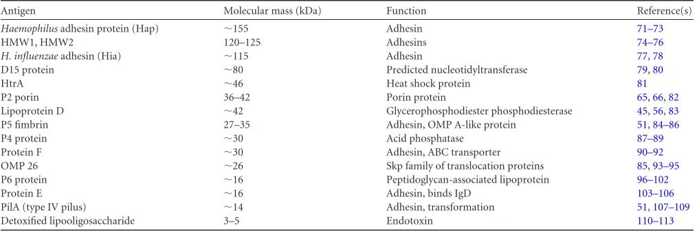 TABLE 2 Haemophilus inﬂuenzae vaccine antigens under study