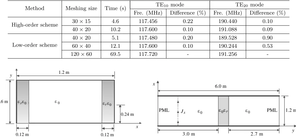 Table 2. Comprison between high- and low-order schemes.