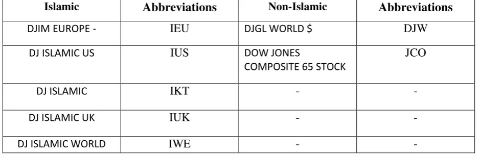 Table 1: Selected Dow Jones Indices 