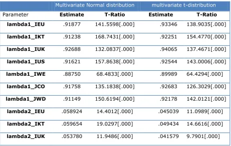 Table 2:  ML GARCH Estimates of the Gaussian DCC and of the t-DCC models 
