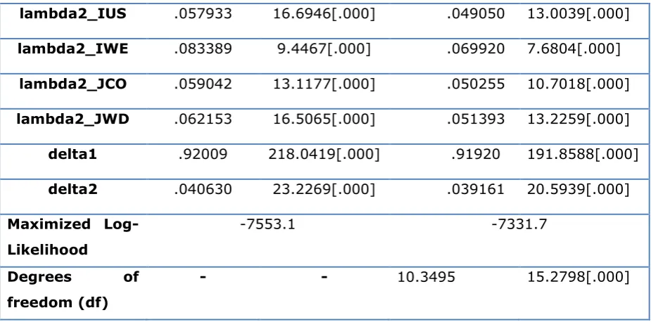 Table 3 shows the estimated unconditional volatilities (diagonal elements) are in red colure 