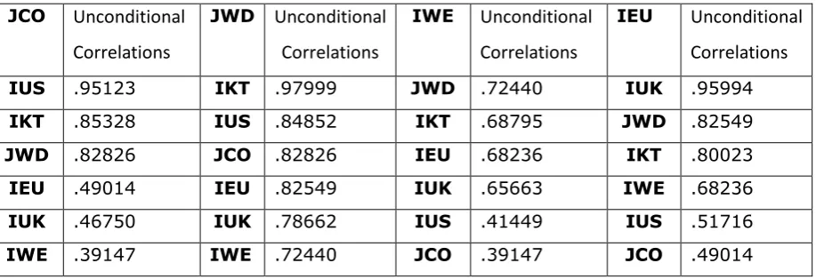 Table 4: Unconditional Correlations Ranked by Value in descending order 
