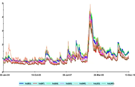 Figure 2: Conditional correlation between Dow Jones Islamic Markets and all others selected 
