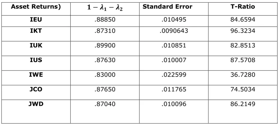 Table 5: Testing for linear Restrictions  