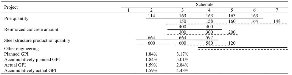 Table 1. The project schedule and GPI. 