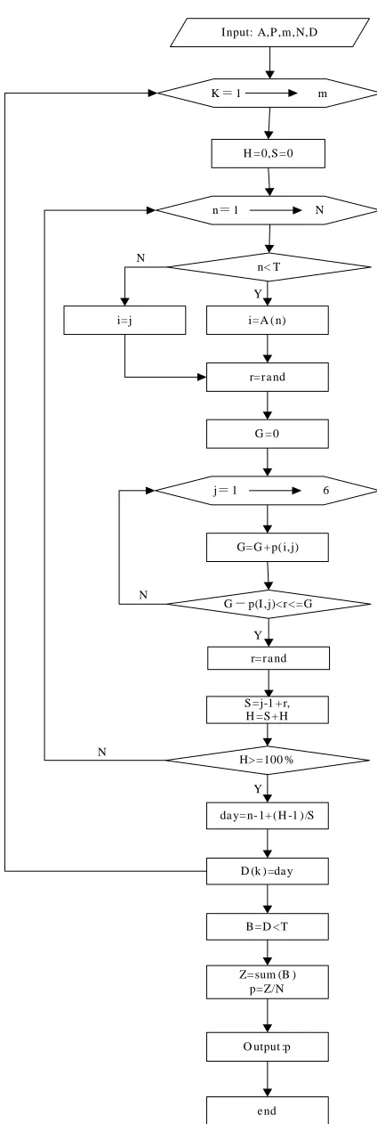Figure 1. Block diagram of Markov chain stimulation mo- d el. 